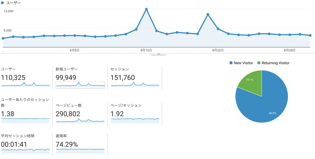 【8月ブログ運営報告】29万PV、収益は17万円