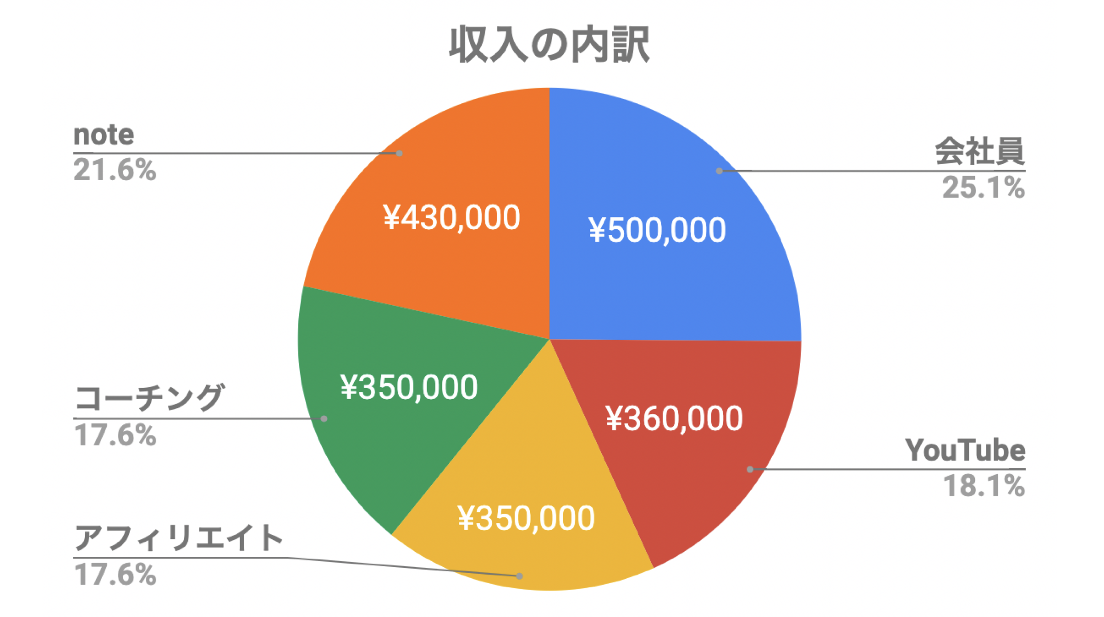 筋トレ大好き副業サラリーマンの月収0万円の内訳と稼ぎ方 Akioblog